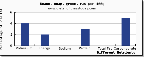 chart to show highest potassium in green beans per 100g